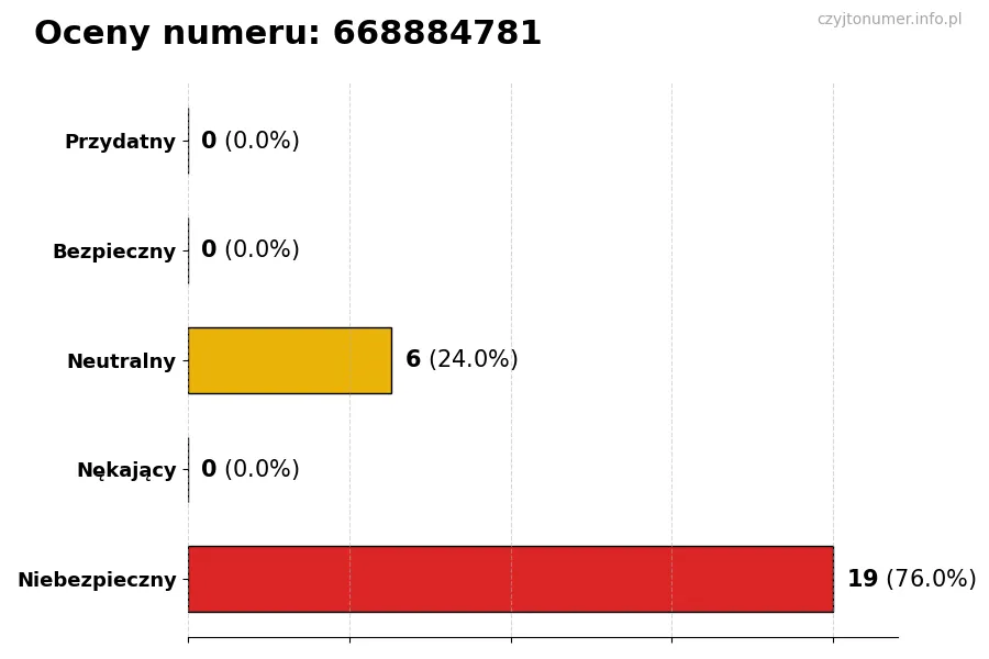 Wykres przedstawiający oceny użytkowników w skali 1-5 dla numeru 668884781