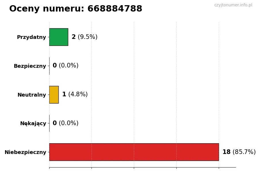 Wykres przedstawiający oceny użytkowników w skali 1-5 dla numeru 668884788