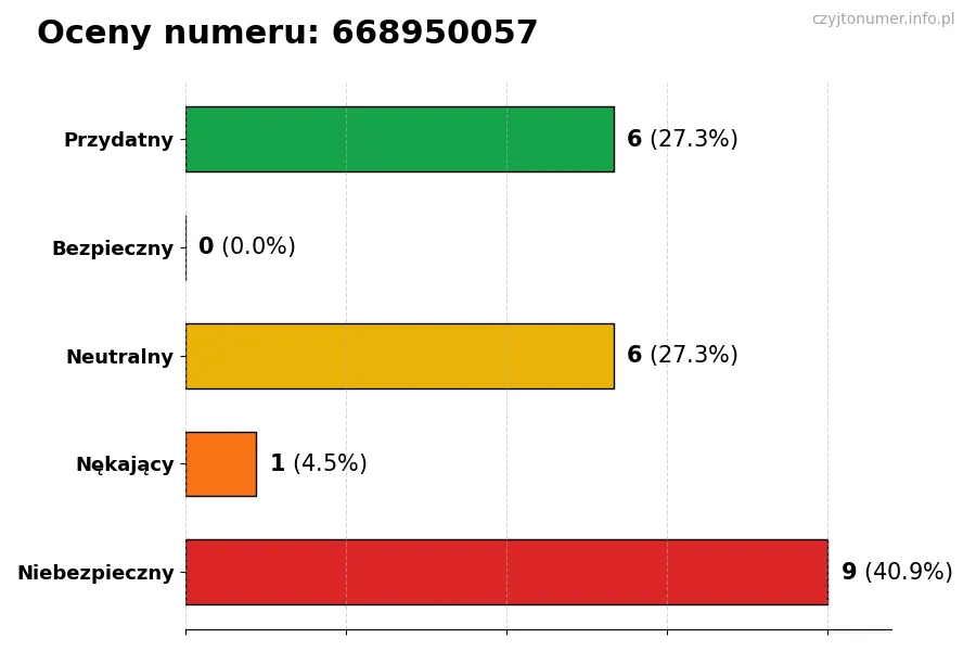 Wykres przedstawiający oceny użytkowników w skali 1-5 dla numeru 668950057