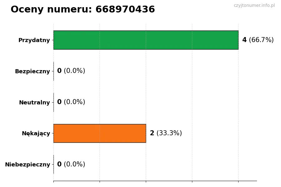 Wykres przedstawiający oceny użytkowników w skali 1-5 dla numeru 668970436