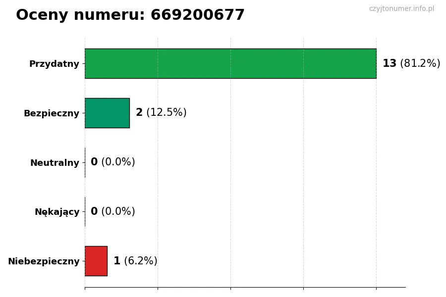 Wykres przedstawiający oceny użytkowników w skali 1-5 dla numeru 669200677