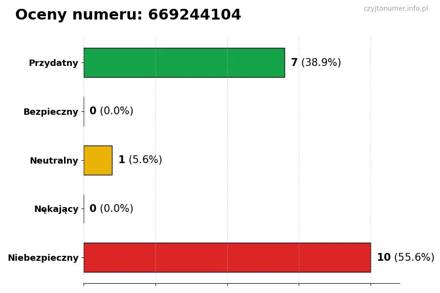 Wykres przedstawiający oceny użytkowników w skali 1-5 dla numeru 669244104