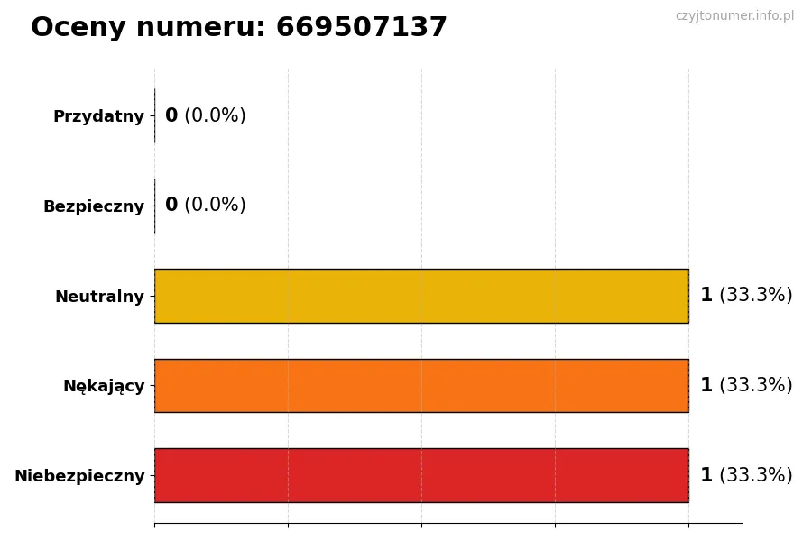 Wykres przedstawiający oceny użytkowników w skali 1-5 dla numeru 669507137