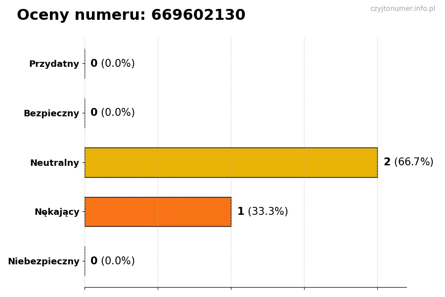 Wykres przedstawiający oceny użytkowników w skali 1-5 dla numeru 669602130