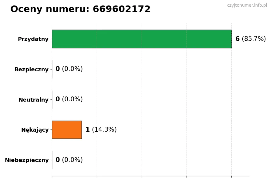 Wykres przedstawiający oceny użytkowników w skali 1-5 dla numeru 669602172