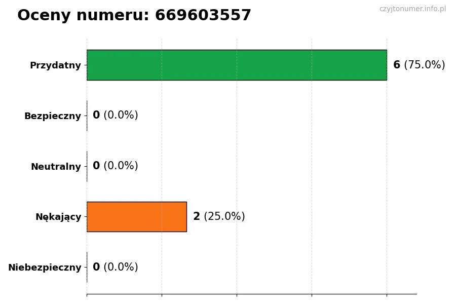Wykres przedstawiający oceny użytkowników w skali 1-5 dla numeru 669603557