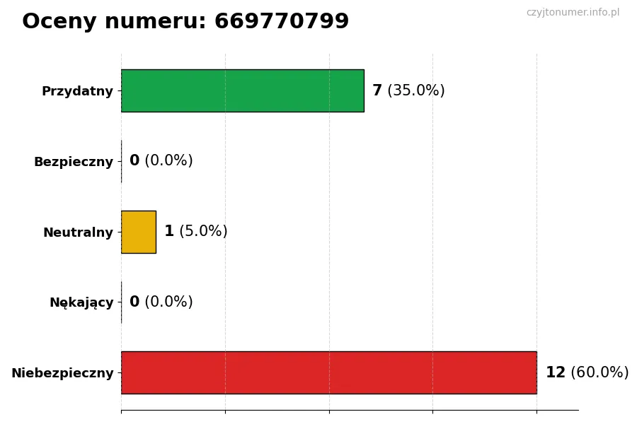 Wykres przedstawiający oceny użytkowników w skali 1-5 dla numeru 669770799