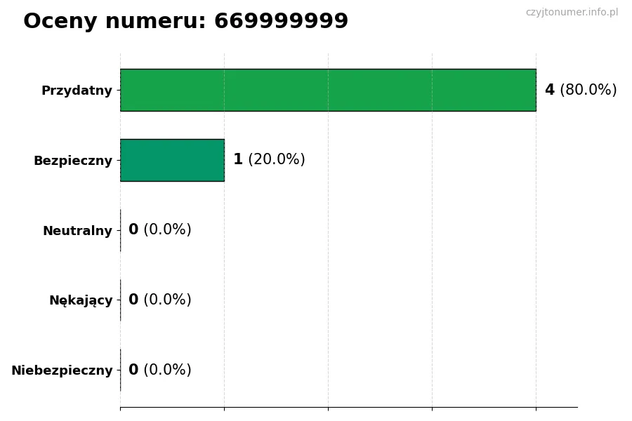Wykres przedstawiający oceny użytkowników w skali 1-5 dla numeru 669999999