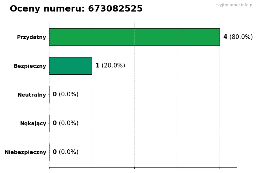 Wykres przedstawiający oceny użytkowników w skali 1-5 dla numeru 673082525