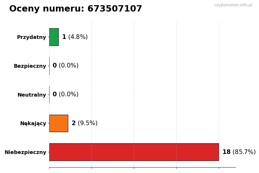 Wykres przedstawiający oceny użytkowników w skali 1-5 dla numeru 673507107