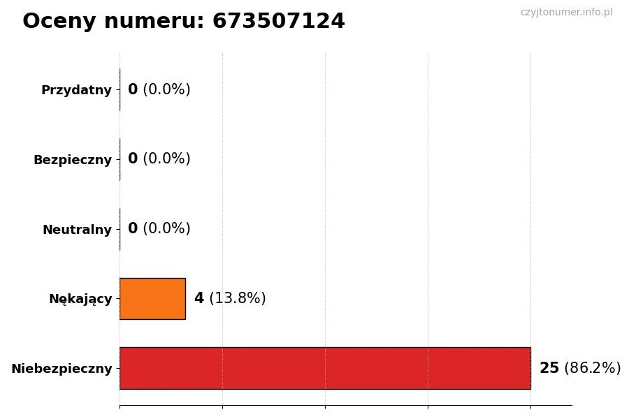 Wykres przedstawiający oceny użytkowników w skali 1-5 dla numeru 673507124