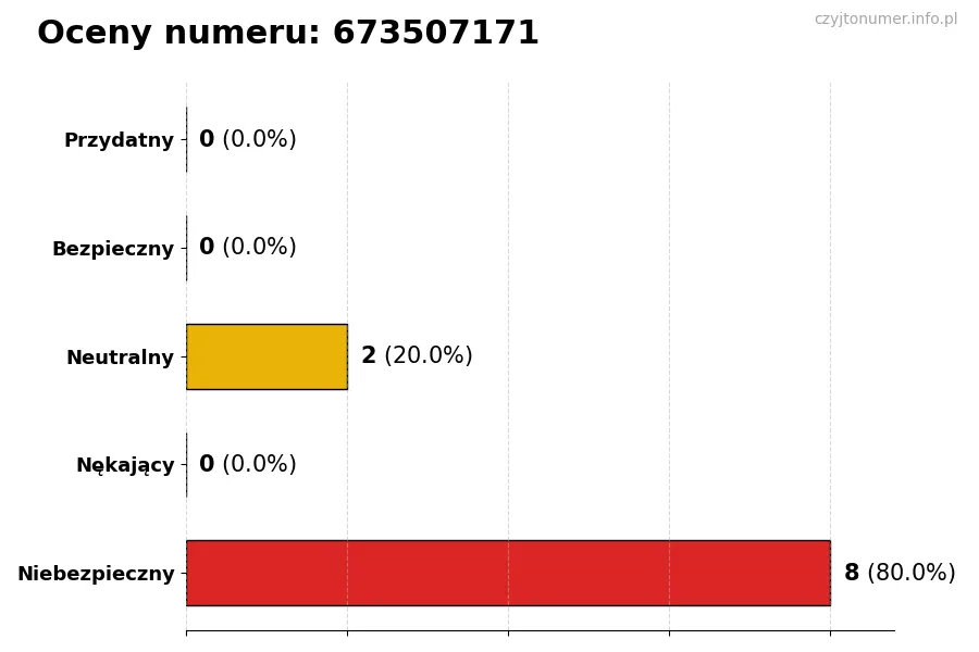 Wykres przedstawiający oceny użytkowników w skali 1-5 dla numeru 673507171