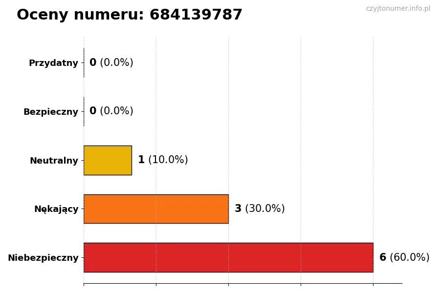Wykres przedstawiający oceny użytkowników w skali 1-5 dla numeru 684139787