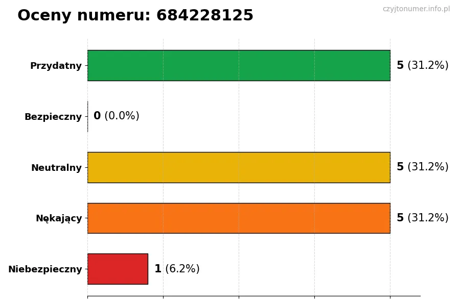 Wykres przedstawiający oceny użytkowników w skali 1-5 dla numeru 684228125
