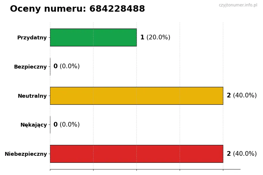 Wykres przedstawiający oceny użytkowników w skali 1-5 dla numeru 684228488