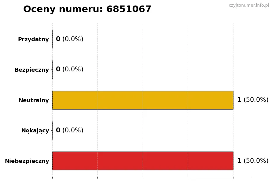 Wykres przedstawiający oceny użytkowników w skali 1-5 dla numeru 6851067