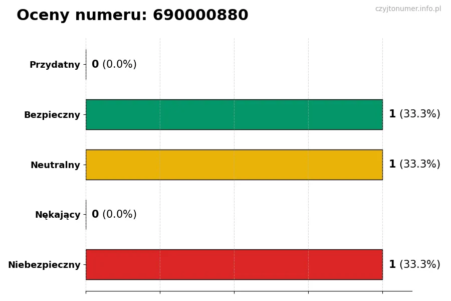 Wykres przedstawiający oceny użytkowników w skali 1-5 dla numeru 690000880