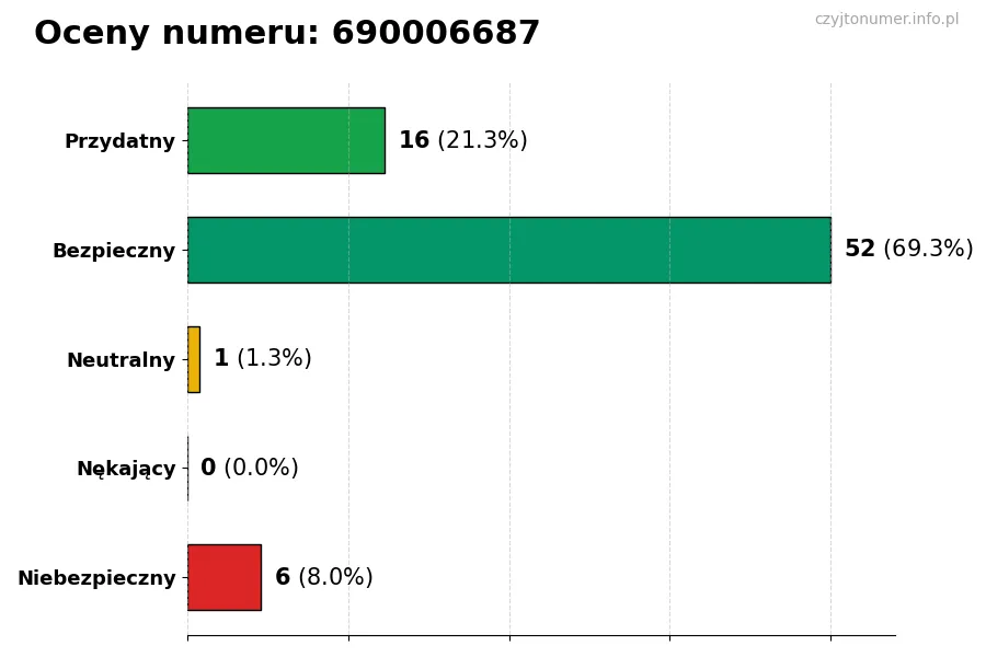 Wykres przedstawiający oceny użytkowników w skali 1-5 dla numeru 690006687
