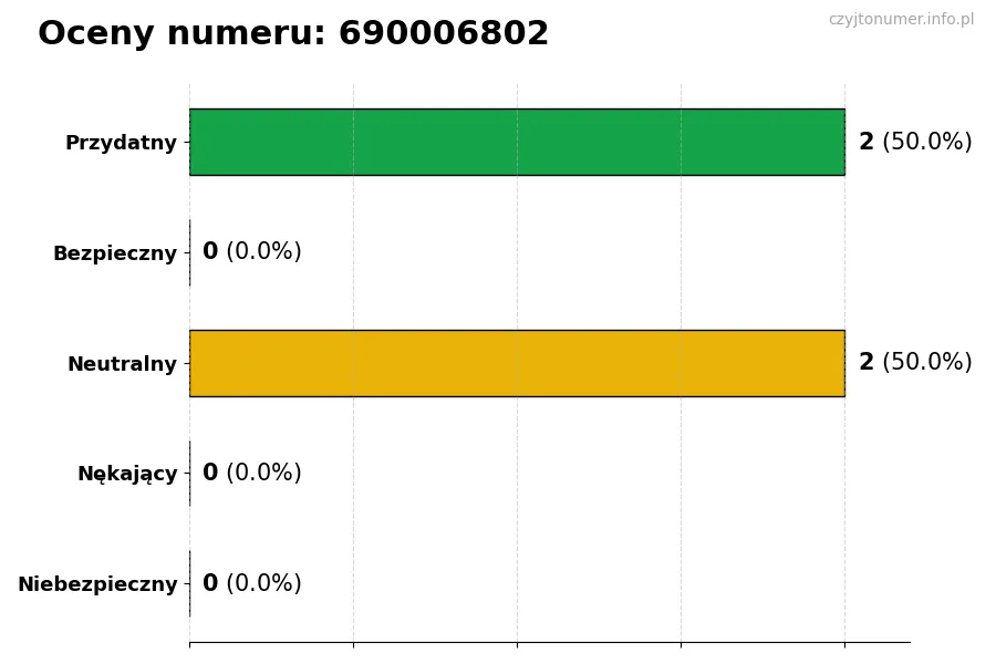 Wykres przedstawiający oceny użytkowników w skali 1-5 dla numeru 690006802