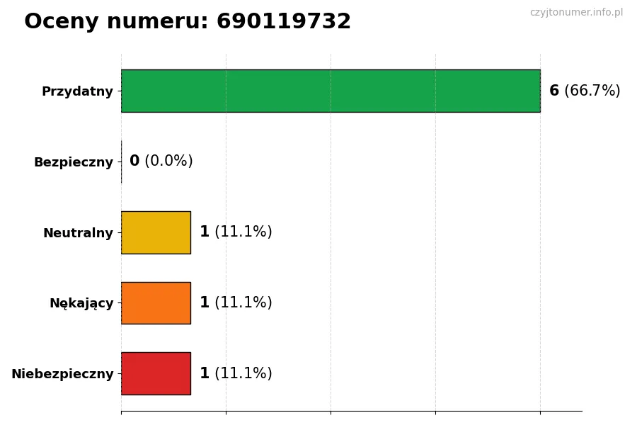 Wykres przedstawiający oceny użytkowników w skali 1-5 dla numeru 690119732