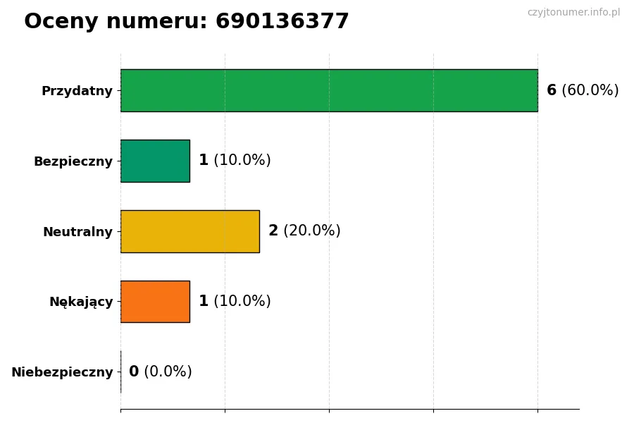 Wykres przedstawiający oceny użytkowników w skali 1-5 dla numeru 690136377