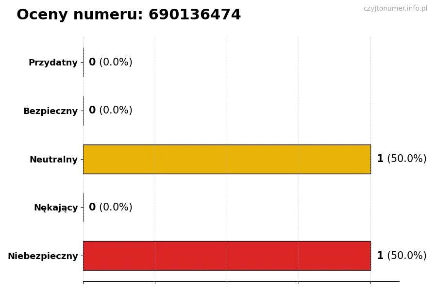 Wykres przedstawiający oceny użytkowników w skali 1-5 dla numeru 690136474