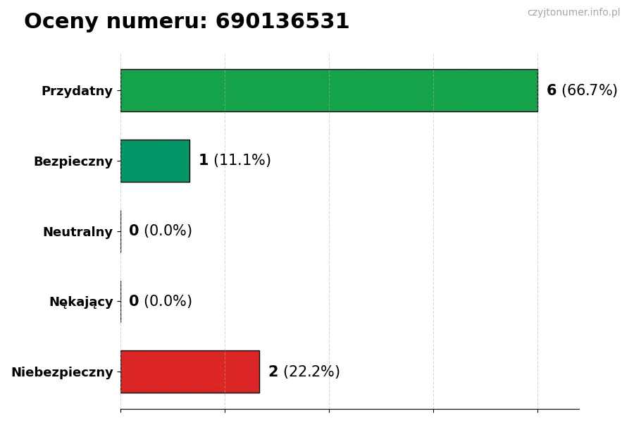 Wykres przedstawiający oceny użytkowników w skali 1-5 dla numeru 690136531