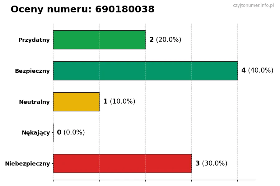 Wykres przedstawiający oceny użytkowników w skali 1-5 dla numeru 690180038