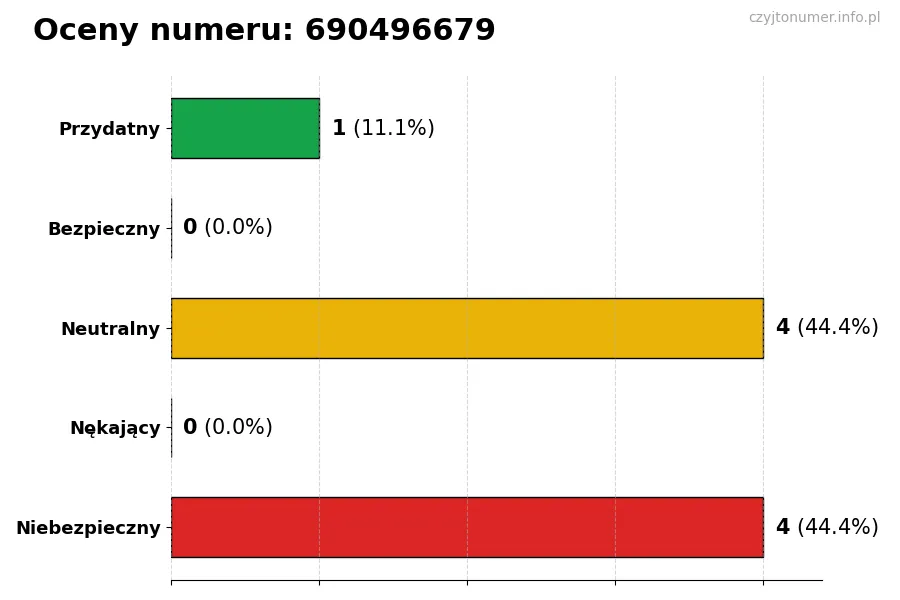 Wykres przedstawiający oceny użytkowników w skali 1-5 dla numeru 690496679