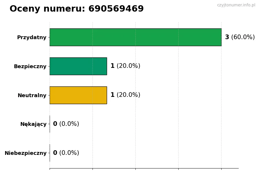 Wykres przedstawiający oceny użytkowników w skali 1-5 dla numeru 690569469