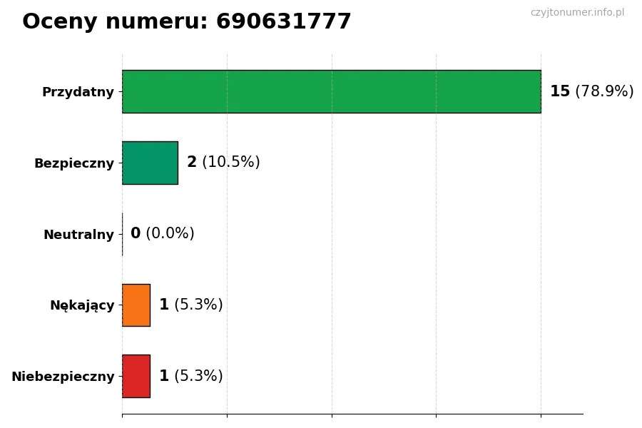 Wykres przedstawiający oceny użytkowników w skali 1-5 dla numeru 690631777