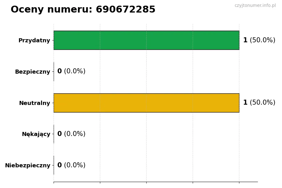 Wykres przedstawiający oceny użytkowników w skali 1-5 dla numeru 690672285