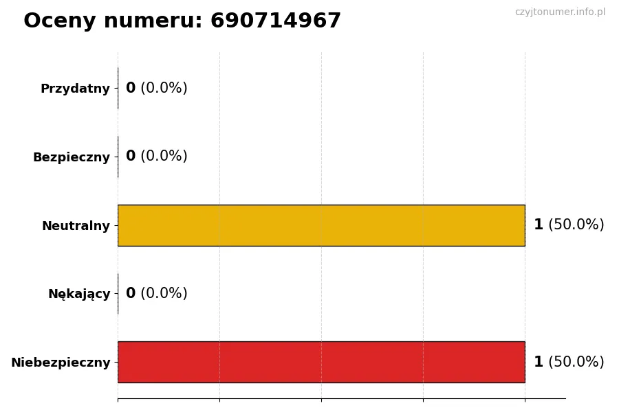 Wykres przedstawiający oceny użytkowników w skali 1-5 dla numeru 690714967