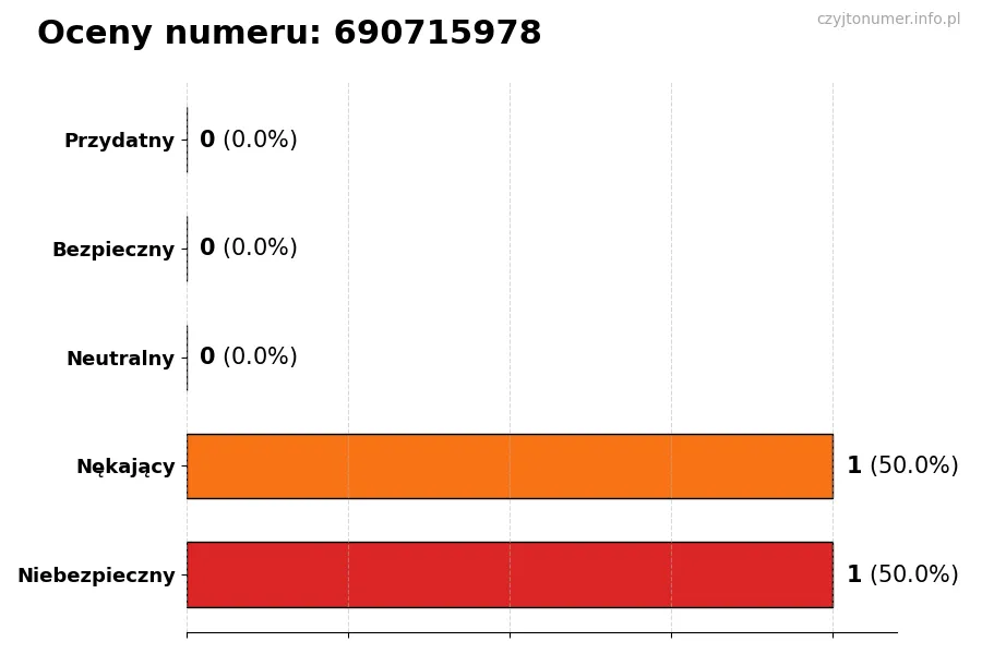 Wykres przedstawiający oceny użytkowników w skali 1-5 dla numeru 690715978