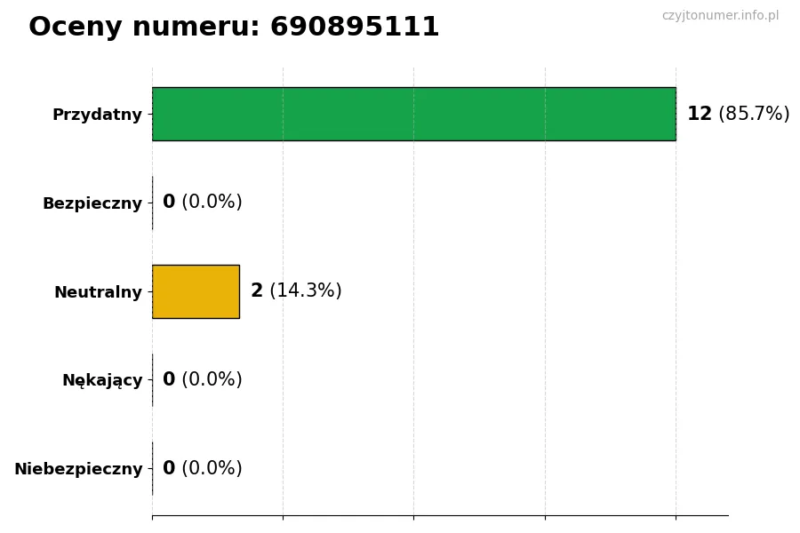 Wykres przedstawiający oceny użytkowników w skali 1-5 dla numeru 690895111