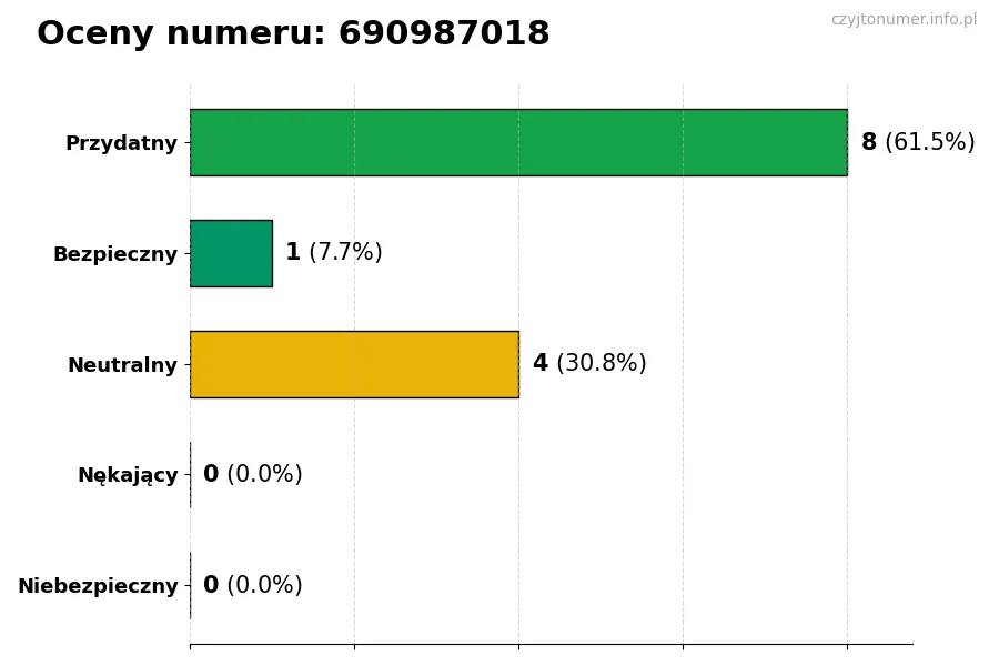 Wykres przedstawiający oceny użytkowników w skali 1-5 dla numeru 690987018