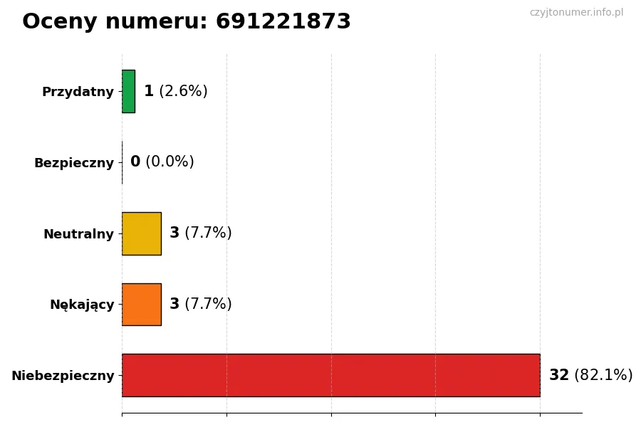 Wykres przedstawiający oceny użytkowników w skali 1-5 dla numeru 691221873