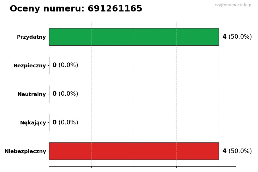 Wykres przedstawiający oceny użytkowników w skali 1-5 dla numeru 691261165