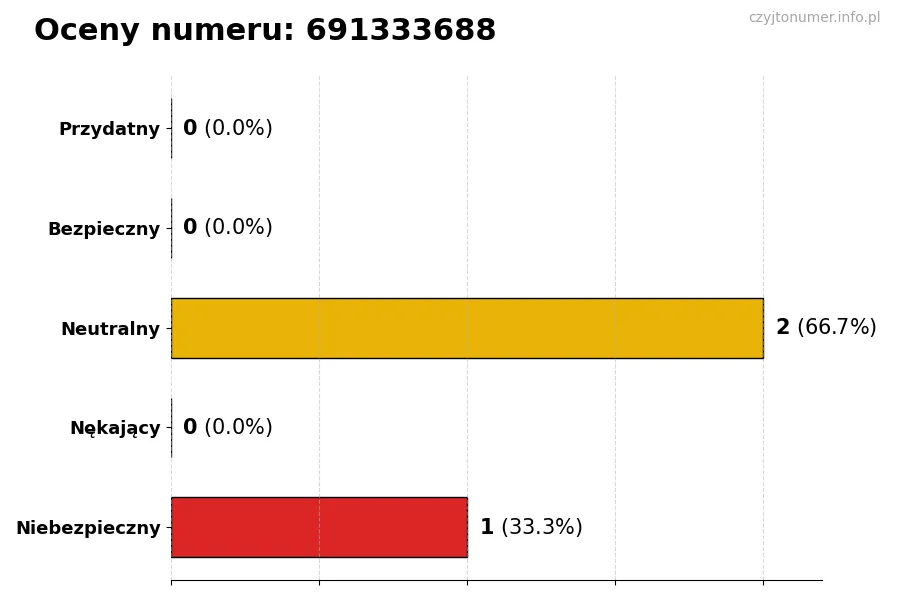 Wykres przedstawiający oceny użytkowników w skali 1-5 dla numeru 691333688