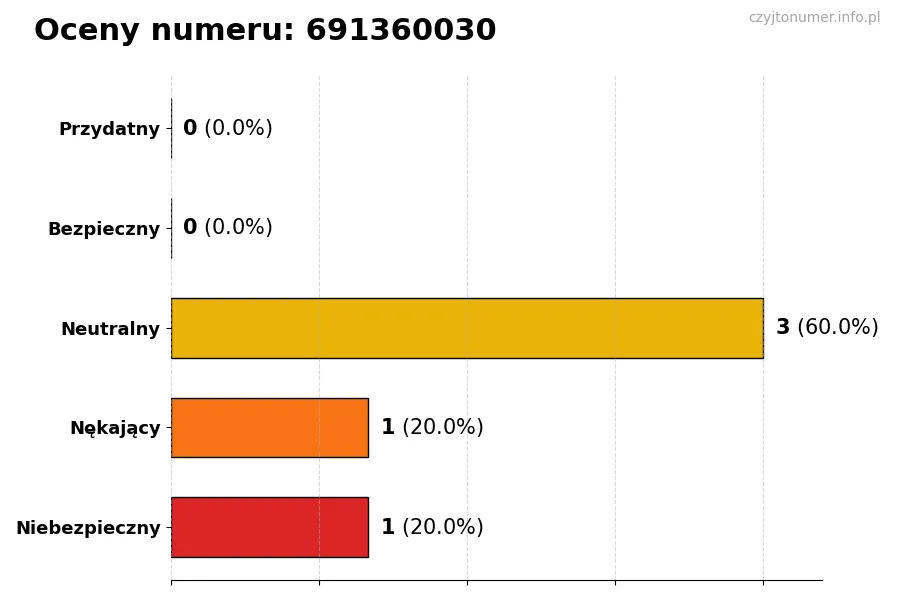 Wykres przedstawiający oceny użytkowników w skali 1-5 dla numeru 691360030