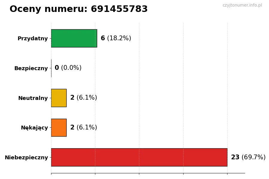 Wykres przedstawiający oceny użytkowników w skali 1-5 dla numeru 691455783