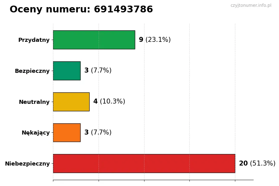 Wykres przedstawiający oceny użytkowników w skali 1-5 dla numeru 691493786