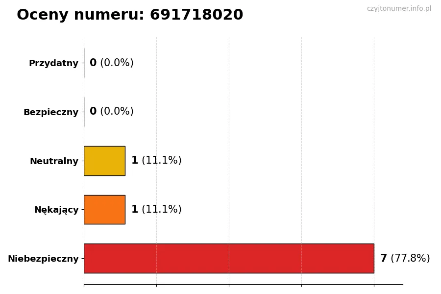 Wykres przedstawiający oceny użytkowników w skali 1-5 dla numeru 691718020