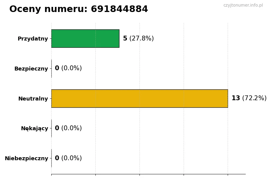 Wykres przedstawiający oceny użytkowników w skali 1-5 dla numeru 691844884