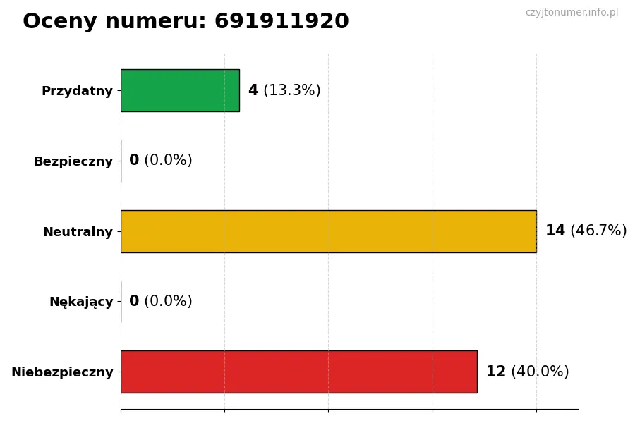 Wykres przedstawiający oceny użytkowników w skali 1-5 dla numeru 691911920