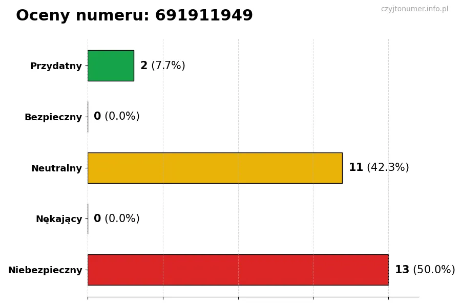 Wykres przedstawiający oceny użytkowników w skali 1-5 dla numeru 691911949