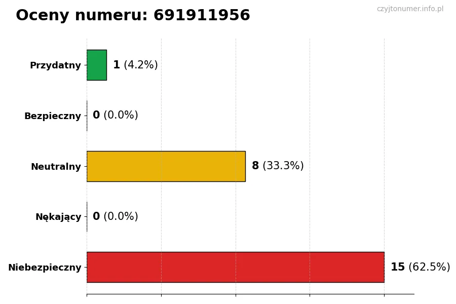 Wykres przedstawiający oceny użytkowników w skali 1-5 dla numeru 691911956