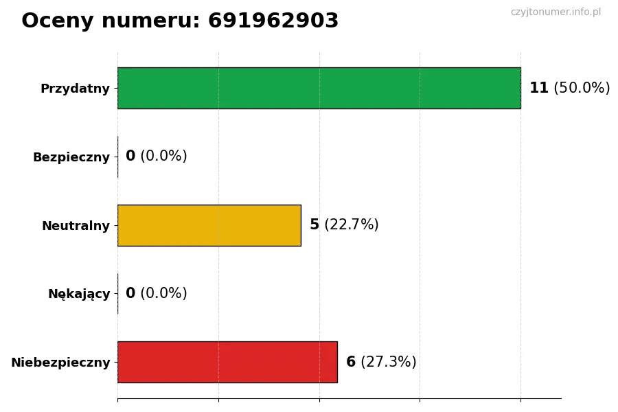 Wykres przedstawiający oceny użytkowników w skali 1-5 dla numeru 691962903