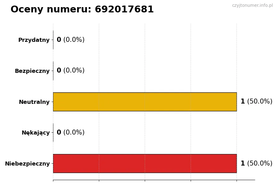 Wykres przedstawiający oceny użytkowników w skali 1-5 dla numeru 692017681