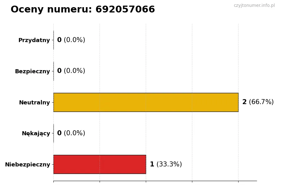 Wykres przedstawiający oceny użytkowników w skali 1-5 dla numeru 692057066